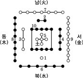 하도(河圖) : 1~10까지의 숫자가 오행상생의 원리에 따라 동서남북에 배치되어 있다.