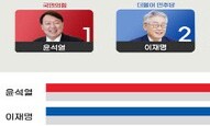 [리얼미터] 윤석열 44%, 이재명 37.5%