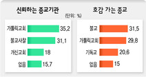 개신교 신뢰도 호감도 꼴찌