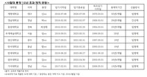 사립대 총장 13년 이상 재임 9곳… 사실상 ’