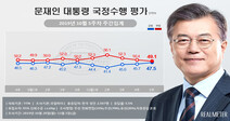 문 대통령 지지율 3주째 상승세…야권 “오만한 청와대” 연일 비판