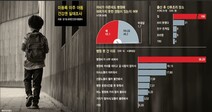 “엄마, 아파요” 보채도…미등록 이주아동 절반이 병원 못갔다