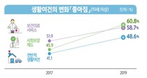 최근 2년 동안 복지 체감도 크게 늘어…계층 이동엔 비관적