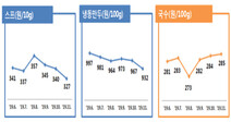 “지난달 오렌지주스·수프 가격 내리고 카레·시리얼 올라”