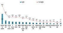 서울시민 “청년실업 문제가 가장 심각”…부동산·내수경기 등 뒤이어