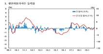 12월 생산자물가 전년동월대비 0.7% 올라…6개월 만에 상승