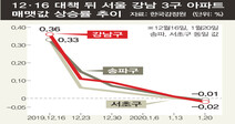 강남3구 아파트값 7개월 만에 하락