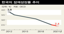 OECD “한국 잠재성장률 2.5%로 낮아져…생산성 제고 노력해야”