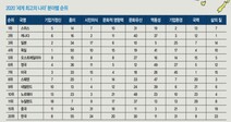 2020 최고의 나라 스위스 한국은 두 계단 올라 20위