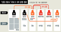 확진 11명중 4명이 2·3차 감염…접촉자 관리범위 한층 복잡해져