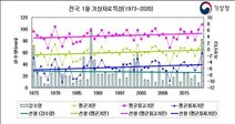 한반도 기상역사 다시 기록한 ‘최고로 따뜻했던 1월’