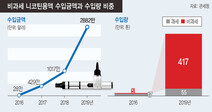 니코틴 수입 3배↑ 89%가 ‘비과세’, 세금부과 논의는 소걸음