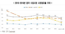 전경련 “중국시장의 한국 기업 점유율 지속적으로 하락”