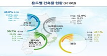 세종시 1인당 주거용 건축면적 40.5㎡로 전국에서 가장 커