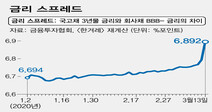 자금조달시장선 ‘옥석 가리기’ 부채비율 높은 기업들 빨간불