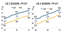 초혼 나이 남자 33.4살, 여자 30.6살…여자 연상 부부도 꾸준히 증가