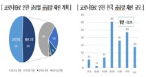 코로나19 장기화시…국내진출 외투기업 41% “한국내 사업 축소 고려”