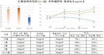 ‘계절관리제 효과’ 12~3월 미세먼지 27% 줄어