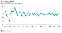 한국·일본 등 아시아 3월 제조업 지표 일제히 ‘곤두박질’