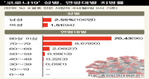 국내 코로나19 사망자 200명 넘어…치명률도 2% 육박