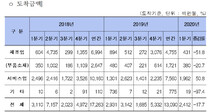 ‘코로나 여파’ 외국인직접투자 1분기 집행 18% 감소