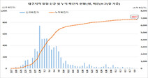 대구, 52일 만에 코로나19 신규 확진자 발생 0명