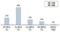 대구시민 72% “대구시, 코로나19 대응 잘하고 있다”