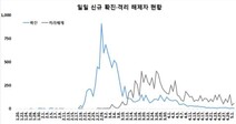 코로나19 신규확진 6명…사망자 2명 늘어