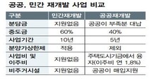 세운상가 일대·성북1·2구역, 공공재개발 뛰어들 듯