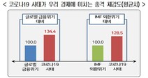 코로나19 피해 기업들 “IMF 때보다 경제 충격 30% 더 크다”