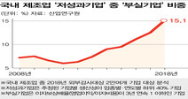 코로나 닥치기 전 부실기업 9.4%…산업연 “선별·차등 지원이 효율적”