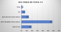 “지방분권 개헌 국민투표 2022년 3월 대선과 동시에 하자”