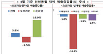 4월 대형마트 매출 코로나 충격 거의 없어…‘한번 방문 때 대량구매’ 뚜렷