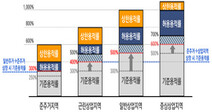 서울시, 준주거·상업지역 기준용적률 50~200% 상향