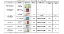 일부 수입 연필에서 유해물질 64배 초과 검출…판매중단 및 회수