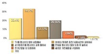 코로나19 ‘거리두기’로…전기요금 늘고 주유비 줄어