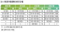 한국은 4주택 보유해야 다주택자?