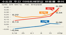 6·17대책 이후 서울 집값 상승세 소폭 둔화