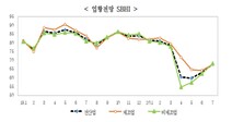 중소기업 7월 경기전망지수 68…전월 대비 소폭 상승