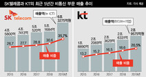 ICT·미디어·AI…‘탈통신’ 영역 넓히는 통신사들