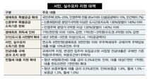 민영주택 생애최초 특공 도입…3040 지원 늘려