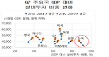 한국, 설비투자 비중 주요국 최고…기계 자본재 ‘수입 의존’은 확대