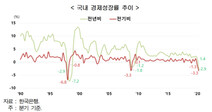 현대경제연 “올 성장률 0%대 이상 플러스 경로 여전히 가능”