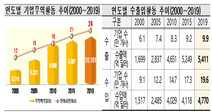 무역기업 23만여 곳 중 생존율 가장 높은 품목은 ‘농축산물’