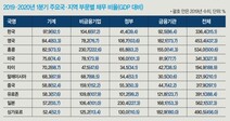 한국, 재정 건전성 선진국 가운데 ‘최고’