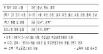 코로나19로 전국 10개 시도에서 고교 무상교육 조기 시행