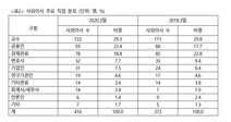 경제개혁연구소 “신한·농협·KB 사외이사 검증 더 필요”