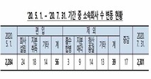 대기업집단 계열사 3개월새 17곳↑…코로나19, 회사 편입에도 영향