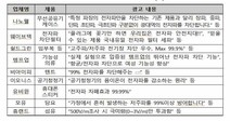 “임부복 전자파 99.9% 차단”…과장광고에 무더기 경고조처