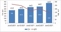 기업들, 코로나에도 상반기 인수·합병 비교적 활발